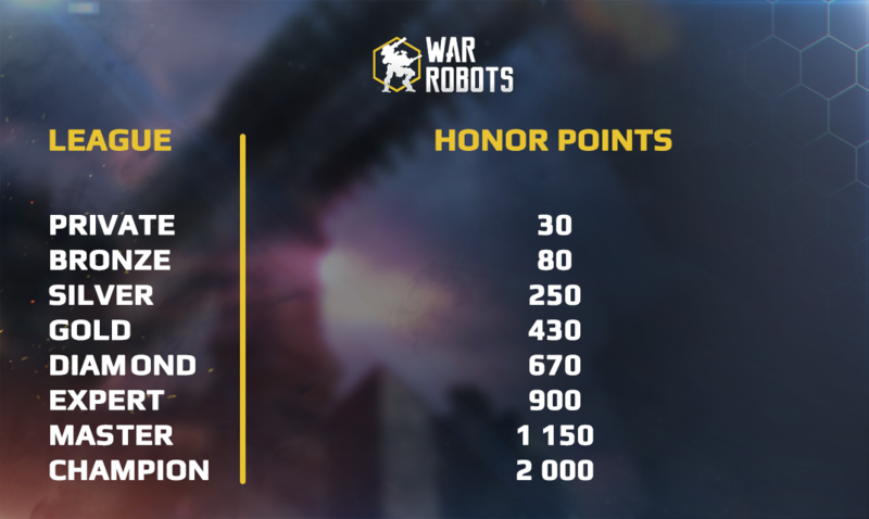 Honor points needed