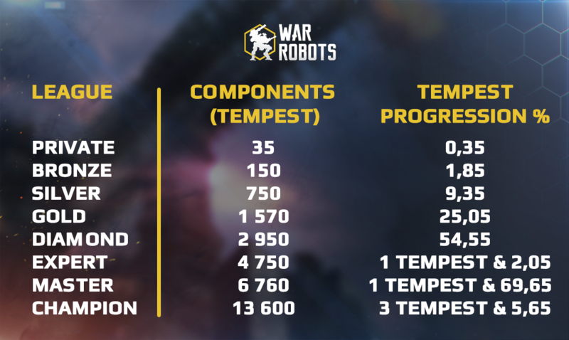 Components in Battle Rewards